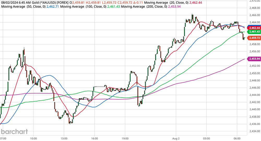 Gold Chart